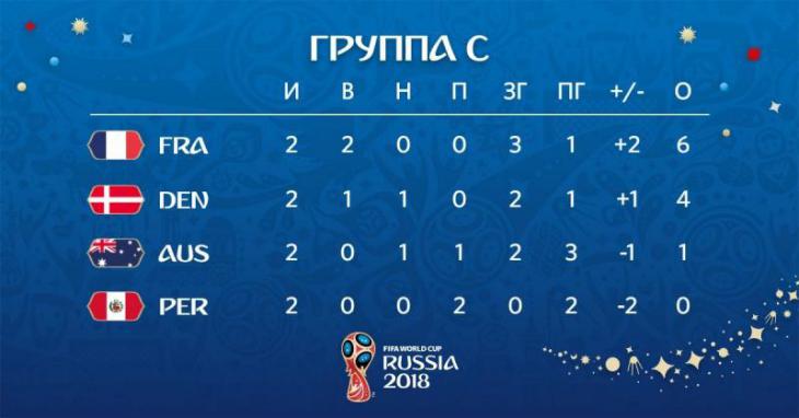 Расклады в группе C после второго тура группового этапа Чемпионата мира в России 2018 Франция, Дания, Перу и Австралия