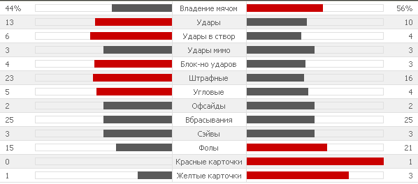 Юнайтед статистика