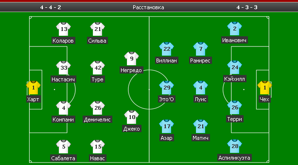 24-Ый Тур АПЛ: Обзор Матча Манчестер Сити 1 - 0Челси, Статистика.