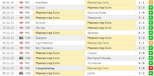 Расписание игр манчестер сити