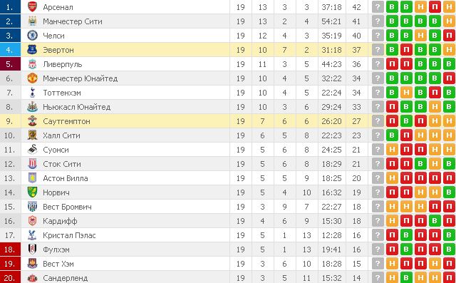 Манчестер сити таблица. Tablitsa АПЛ таблица. Турнирная таблица Англии 2022. Турнирная таблица АПЛ после 14 тура. Таблица АПЛ 2013.