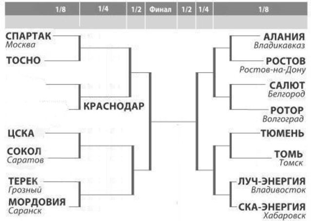 Схема проведения кубка россии по футболу