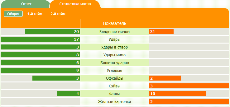 Псж статистика угловых. Статистика топ 5 лиг в футболе по ударам от ворот.