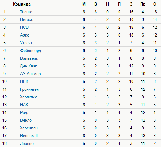 Чемпионат голландии таблица результаты