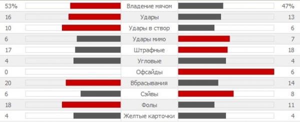 Статистика матча псж челси владение мЯчом